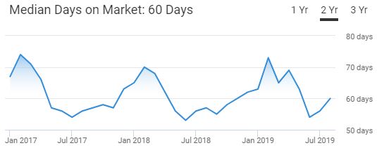 Detroit Real Estate Market Trend