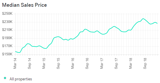 Tampa Real Estate Market Trends