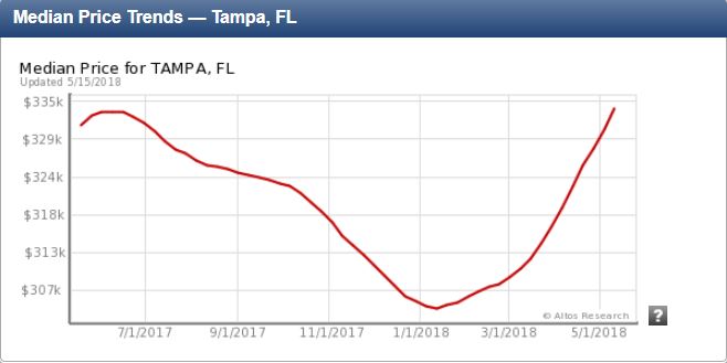 Tampa FL Median Price Trends In 2018