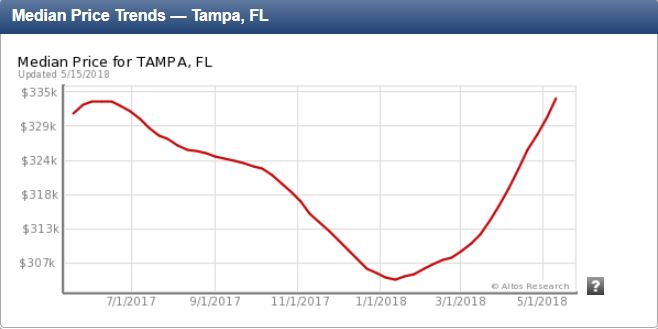 Real Estate Value History Chart