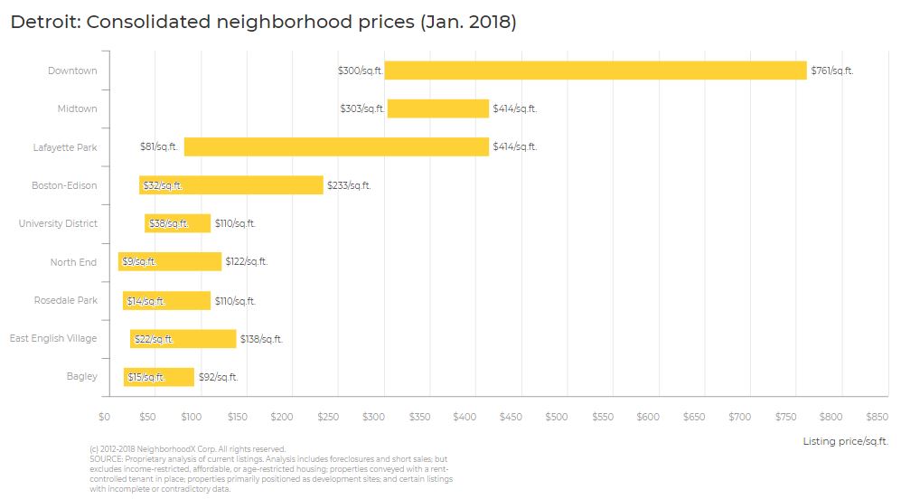 Detroit market neighborhood prices 2018