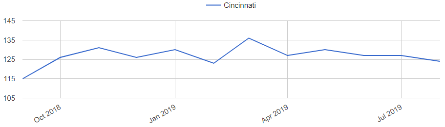 Cincinnati Home Prices Trends