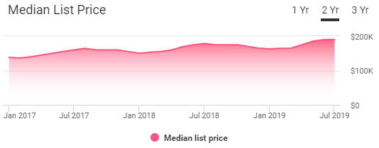 Cincinnati Housing Market Trends