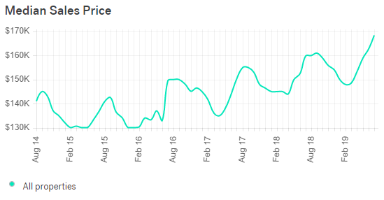 Cincinnati Real Estate Market Trends