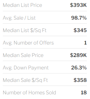 Downtown Salt City Real Estate For Sale