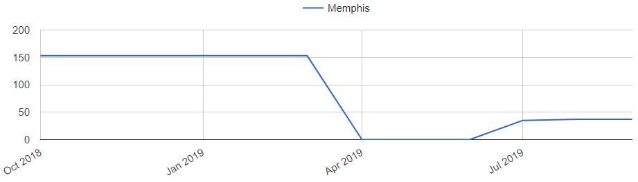 Memphis Home Prices Trends