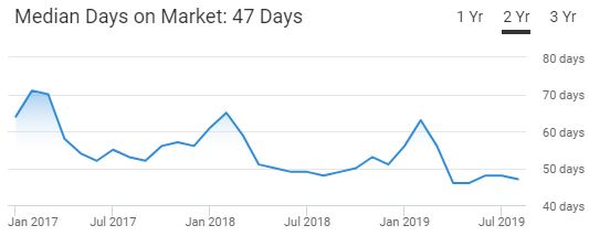 Memphis Housing Market Trends