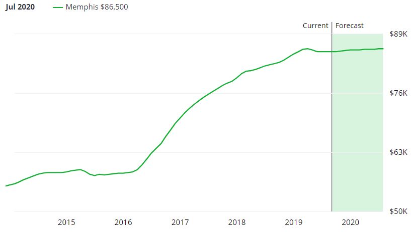 Memphis Real Estate Market Forecast