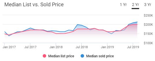 Memphis Real Estate Market Trends
