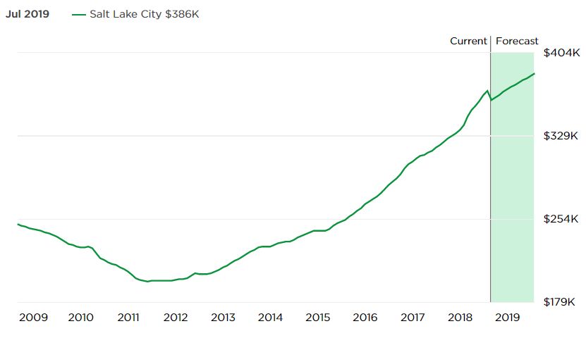 Salt Lake City Real Estate Market Forecast