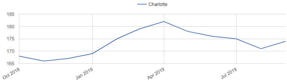 Charlotte Home Prices Trends