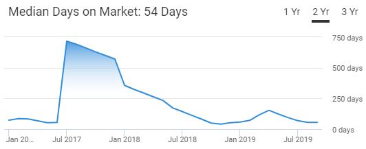 Charlotte Housing Market Trend