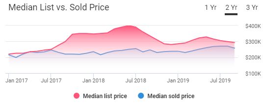Charlotte Housing Market Trends