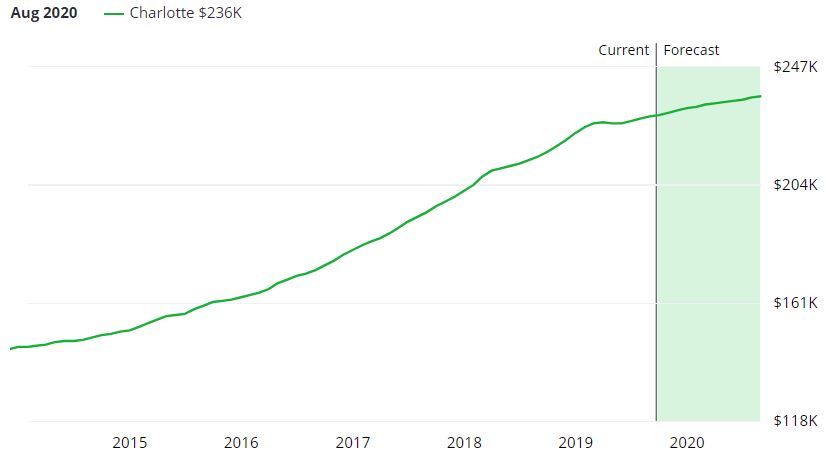 Charlotte Real Estate Market Forecast