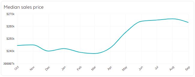 Charlotte Real Estate Market Trends