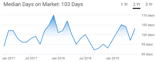 Miami Housing Market Trend