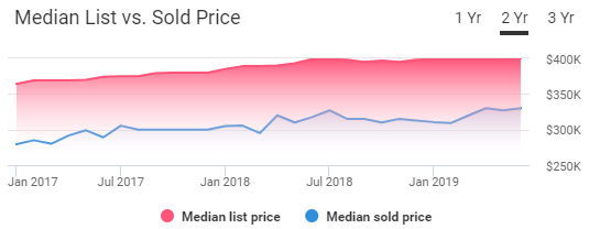 Miami Housing Market Trends