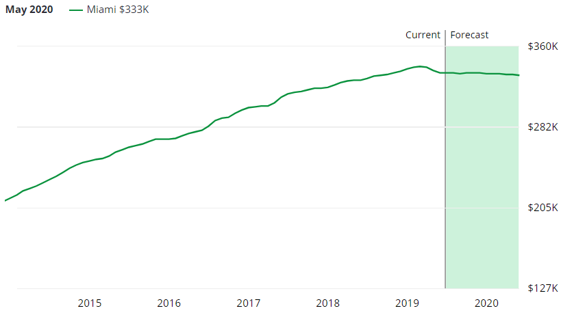 Miami Real Estate Market Forecast