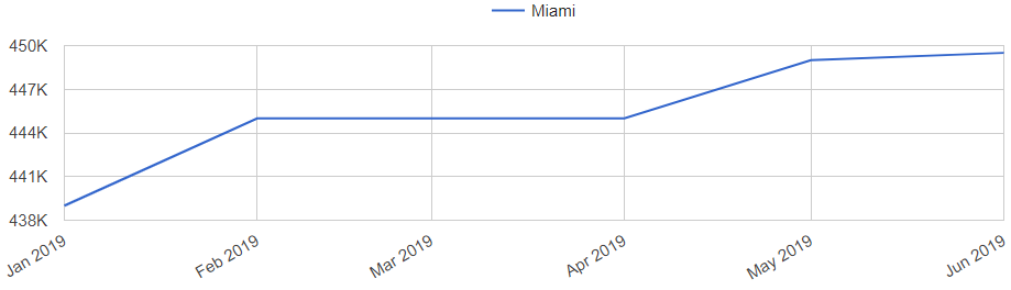 Miami Real Estate Market Trend