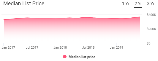 Nashville Housing Market Trends