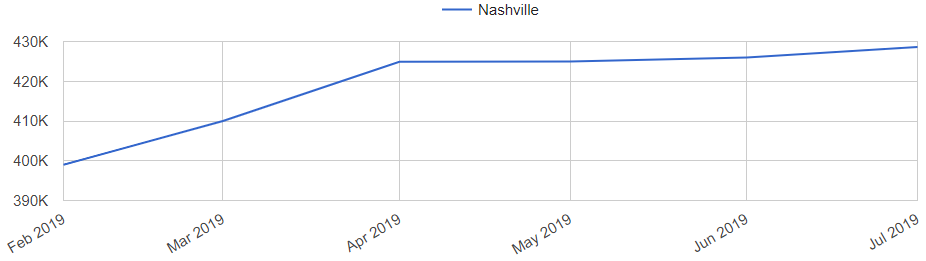 Nashville Real Estate Market Trend