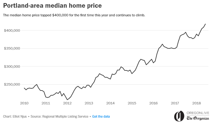 Median Home Price Chart