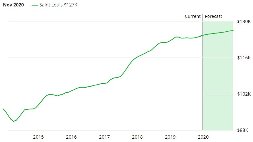 St. Louis Real Estate Market Forecast