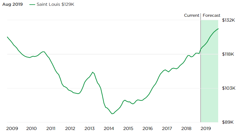 King County Median Home Price Chart