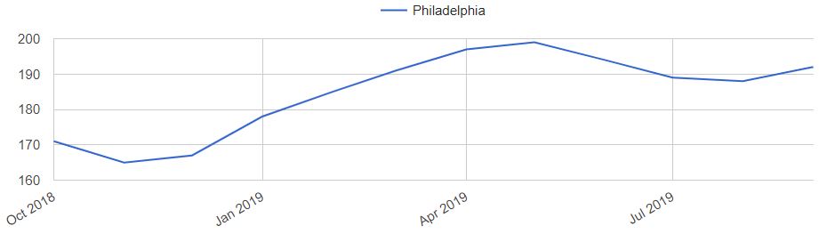 Philadelphia Home Prices Trends