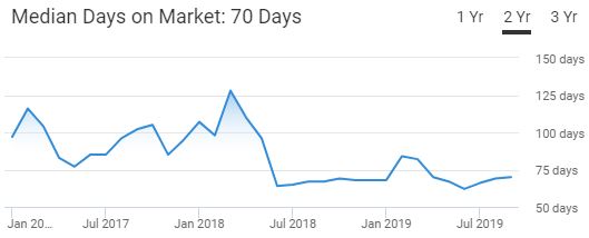 Philadelphia Housing Market Trend