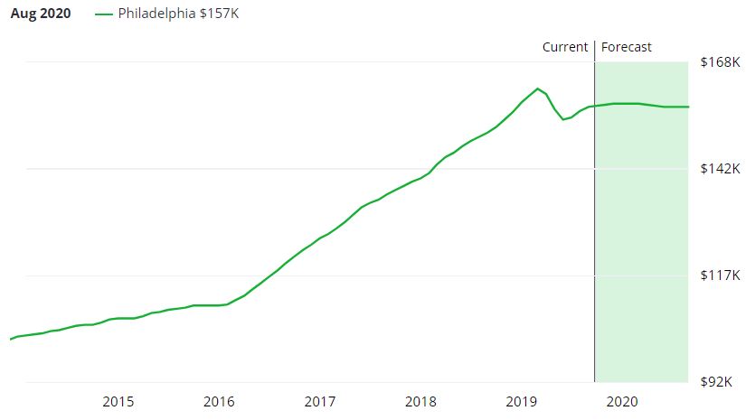Philadelphia Real Estate Market Forecast