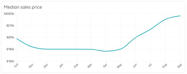 Philadelphia Real Estate Market Trends
