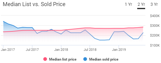 Phoenix Housing Market Trends