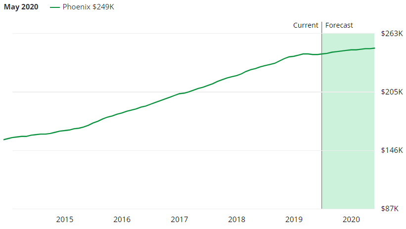 Phoenix Population Growth Chart