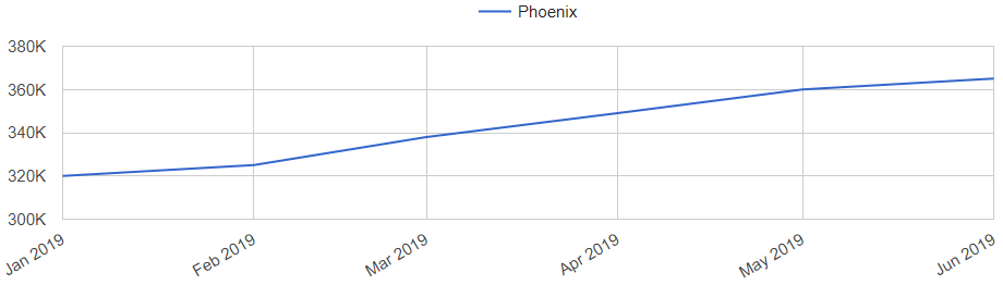 Phoenix Real Estate Market Trend