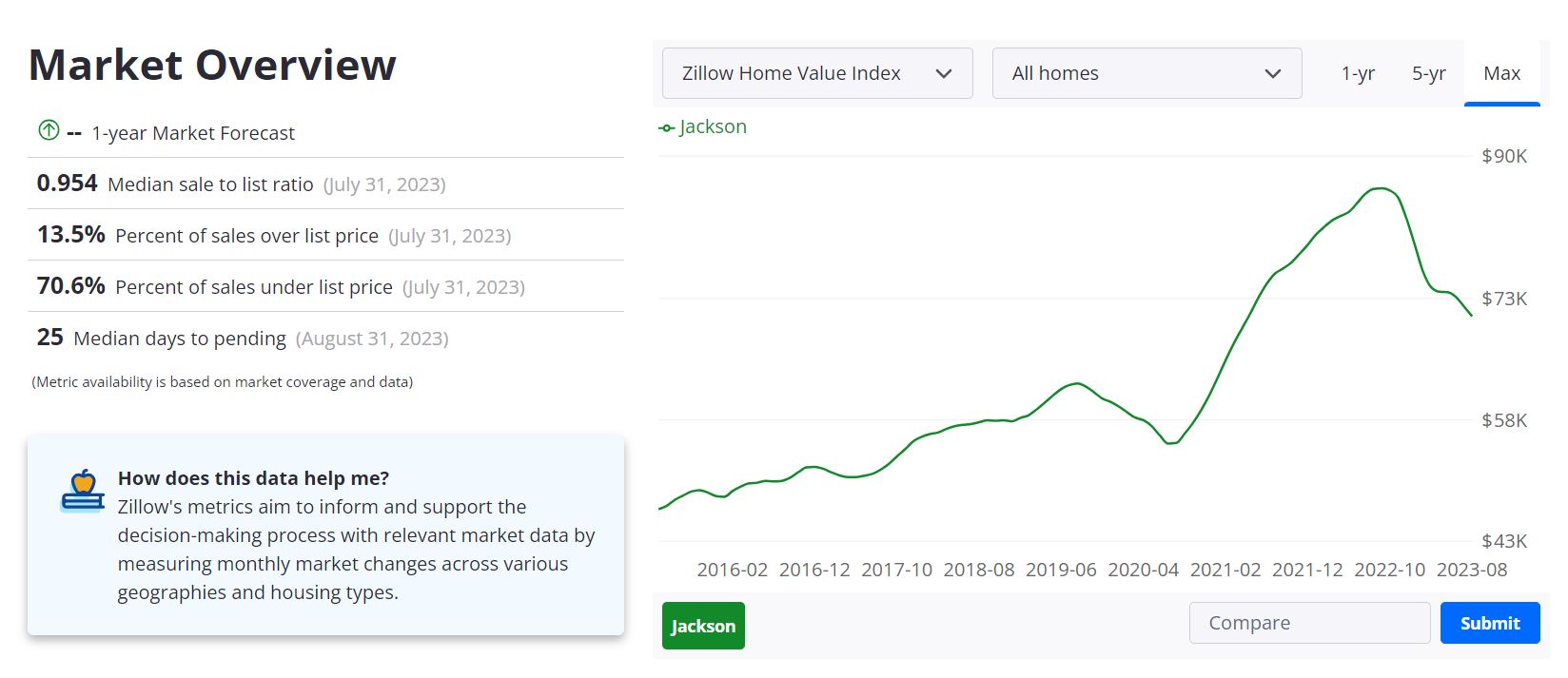 Jackson Housing Market Forecast 2023-2024