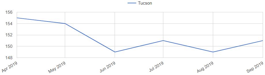 Tucson Home Prices Trends