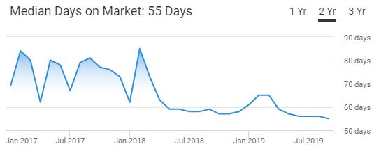Tucson Housing Market Trend