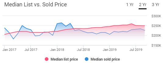 Tucson Housing Market Trends