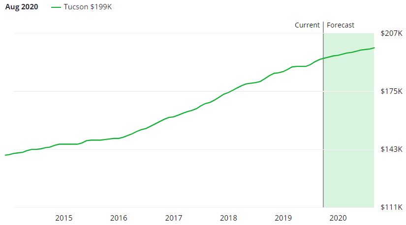 Tucson Real Estate Market Forecast