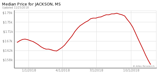Jackson Mississippi Real Estate Prices