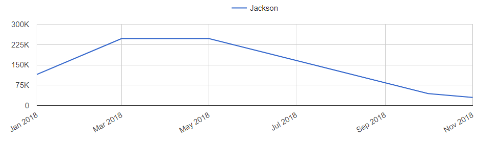 Jackson MS Housing Market Trends