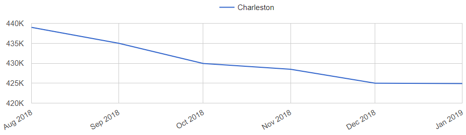 Charleston Real Estate Market Trends