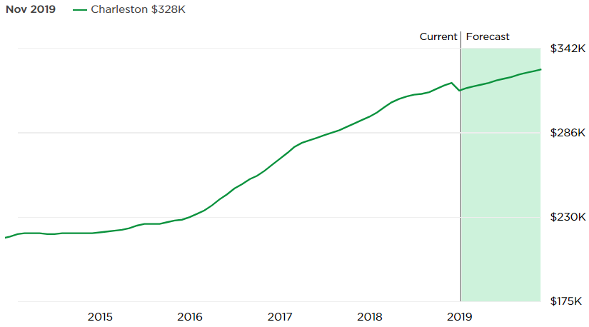 Charleston SC Real Estate Market Forecast 2019