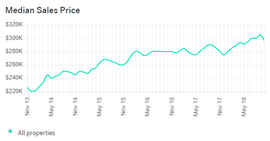 Real Estate Market Chart