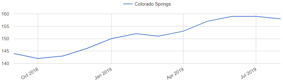 Colorado Springs Home Prices Trend