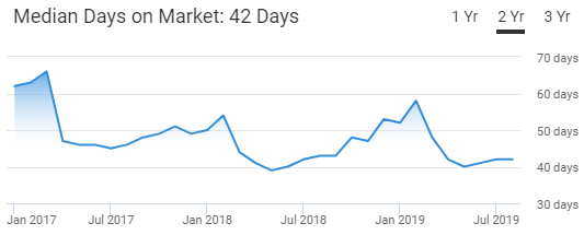 Colorado Springs Housing Market Trend