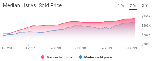 Colorado Springs Housing Market Trends