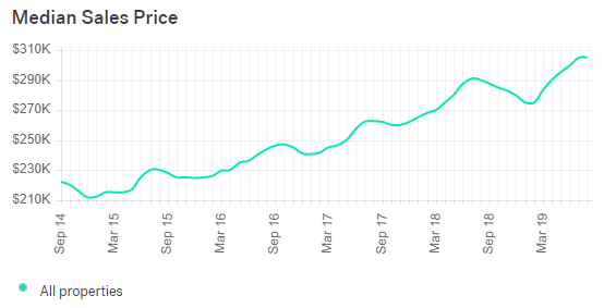 Colorado Springs Real Estate Market Trends