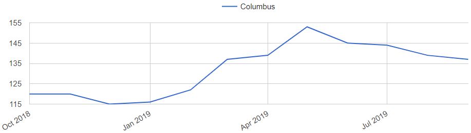 Columbus Ohio Home Prices Trends